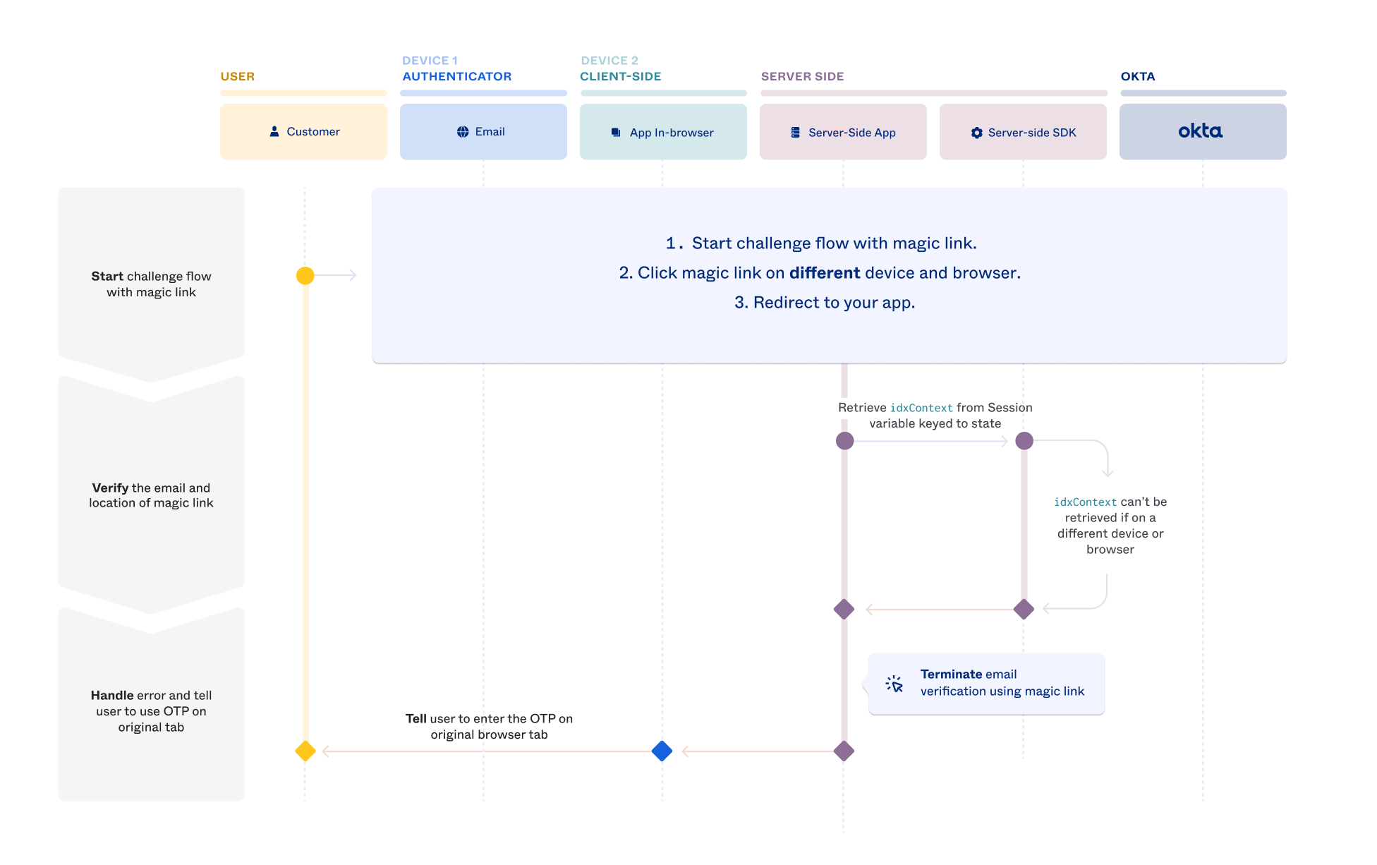 Sequence diagram for different browser or device