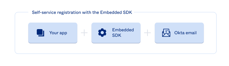 High-level diagram showing components involved in a full embedded SDK solution