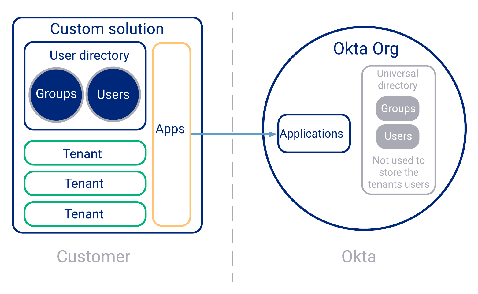 Custom-centric configuration