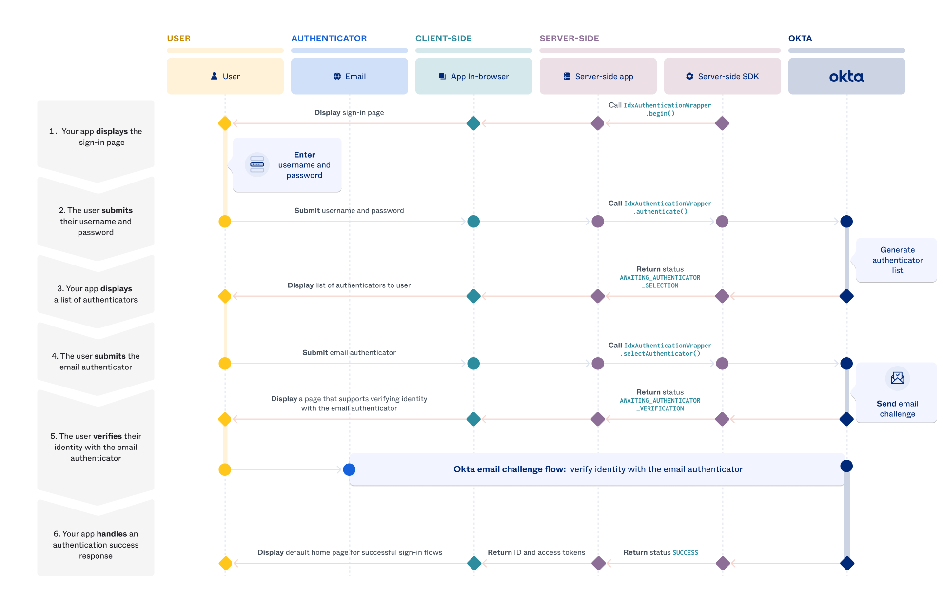 Displays a sequence diagram of the sign-in with email and password flow